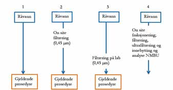 Prosjektet ble gjennomført som følger: Vannprøvetaking for parallelle løp med ulik behandling og ulike analysemetoder, se Figur 5.