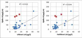 Sammenheng mellom hhv. LAL og in situ-fraksjonert Al i med gjelle-al.