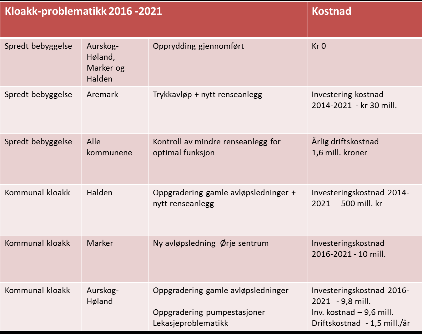 mot forurensning fra 2016