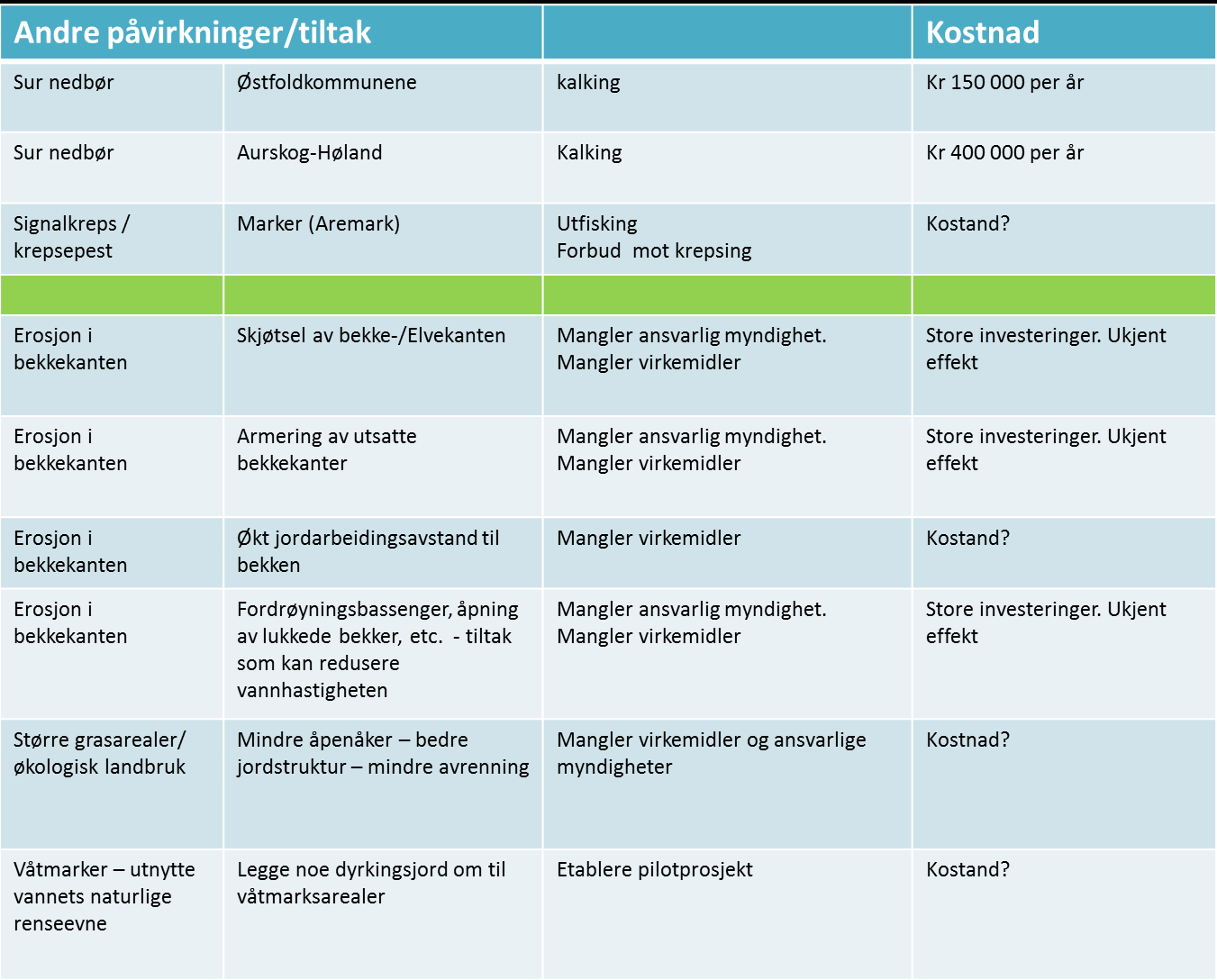 8.1.2 Tiltak mot fysiske inngrep Det er ikke forslått tiltak mot fysiske inngrep i vannområdet. 8.1.3 Tiltak mot biologisk forurensning Det er foreslått tiltak mot signalkreps.