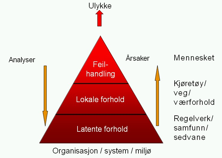 mennesker har begrenset tåleevne overfor fysiske krefter. Idealet er et selvforklarende og tilgivende vegsystem tilpasset menneskets forutsetninger. 1.