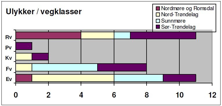 Med normal kurve forstås kurveradius innenfor vegnormalene, krapp kurve er utenfor normalene. Fig. 6. Viser hvor dødsulykkene har inntruffet, jf. tabell 8.