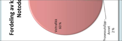 Totalt klimagassutslipp i Notodden Kommune Notodden kommune hadde i 2008 et samlet utslipp av klimagasser på til sammen 56 501 tonn CO2-ekvivalenter, og det har vært en økning på ca 28 % siden 1991.