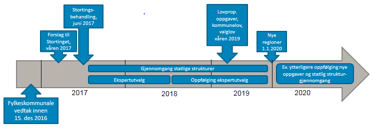 Side 6/14 I samband med handsaminga av Innst. 377 S (2015 2016) Nye folkevalgte regioner roller, struktur og oppgaver, vart det fatta tre vedtak i Stortinget, 8.