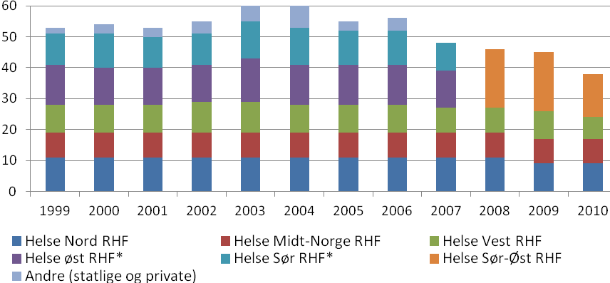 3.2 Behandlingssteder og helseregioner Analysene av antall behandlingssteder og tilhørighet til helseregion kompliseres av at det har vært foretatt flere omorganiseringer både i form av både fusjon