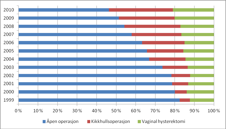 Andel åpen operasjon, kikkhullsoperasjon (og vaginal hysterektomi) for de tre diagnosekategoriene i 1999-2010 11a.