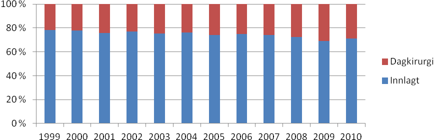 Figur 16. Total andel dagkirurgi 1999-2010 Figur 17. Total andel dagkirurgi etter diagnosekategori 1999-2010 Figur 18.