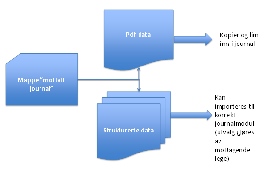 Cave og opplysninger om legemidler i bruk er meldinger som det er mulig å strukturere. Korrespondanse og journalnotat er ikke strukturerte meldinger og må overføres i pdf eller lignende format.