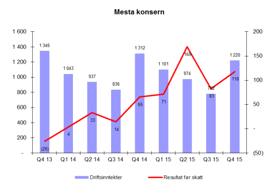 Resultat før skatt for videreført virksomhet for konsernet ble MNOK 118 (MNOK 65) i 4. kvartal 2015. Resultat knyttet til ikke videreført virksomhet i 4. kvartal 2015 ble MNOK -0 (MNOK 79).