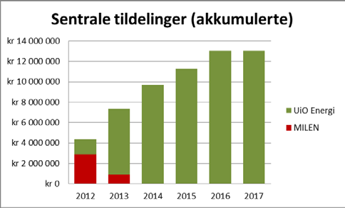 Finansiering: UiO Energi er tildelt sentrale midler av universitesstyret i perioden 2012-2017 som følger: Utover sentrale tildelinger har også midler fra enhetene selv samt eksterne midler bidratt