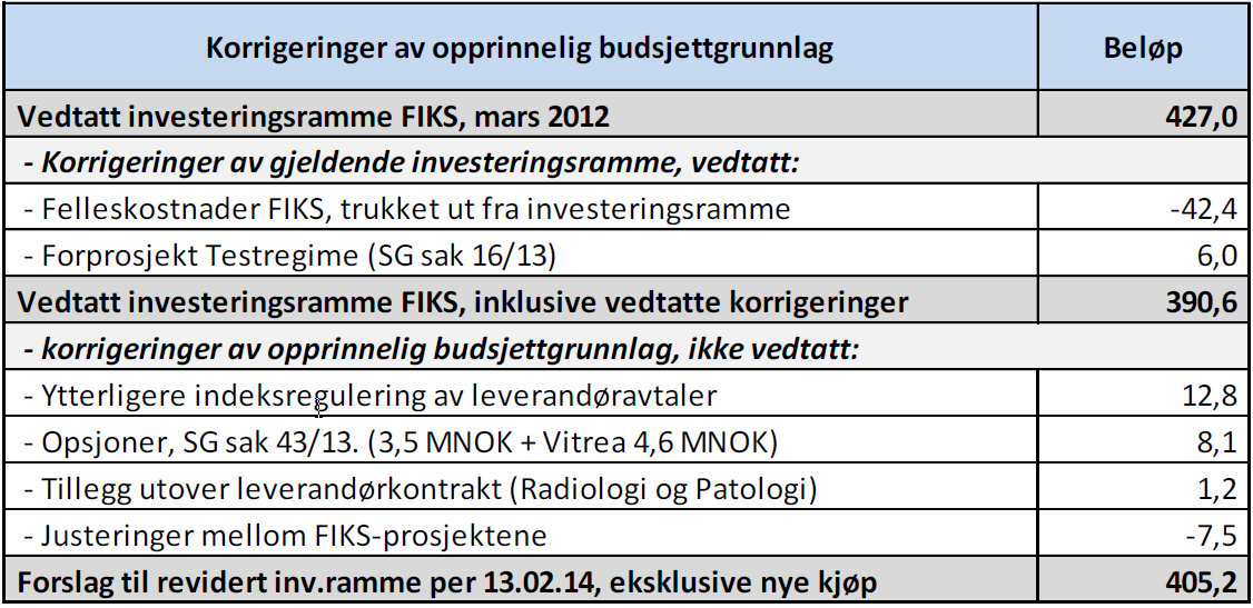 Figur 2 Revisjon av budsjett FIKS I løpet av planleggingsfasen er det avdekket områder som ikke er tatt høyde for i prosjektet, til sammen 47,3 mill kroner, hvorav IKT-utstyr til datasentral nr.