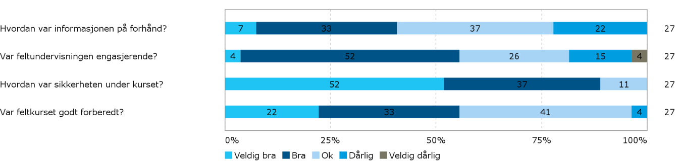 Er ikke god til å snakke i forsamlinger. Snakker til tider for lavt, og kutter setningene brått, noe som gjør det veldig vanskelig å følge med. Hjalp og forklare så godt han kunne.