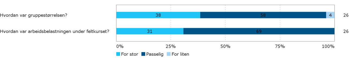 Har du utfyllende kommentarer til feltkurset? Ujevne krav for kriteriene for godkjent på rapport, pga ulike folk som retter rapportene.