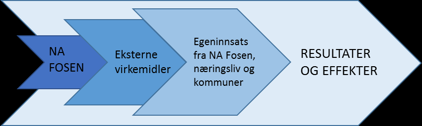 3.6 Ressurser og kompetansegrunnlag Gjennomføringen av handlingsplanen krever økonomiske ressurser og tilgang til riktig kompetanse.