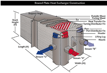 Plate Fin Exchangers Brazed aluminium Most used type in cryogenics cryogenic separation of industrial