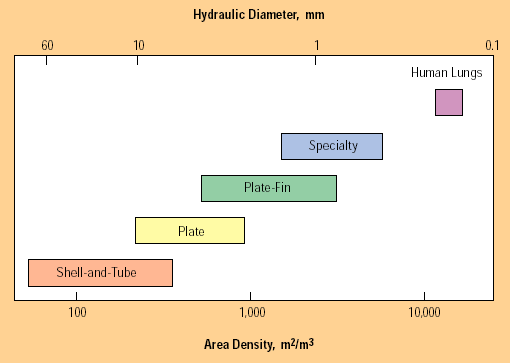 Heat exchangers: Area Density (AD) (Wadekar, 2000)