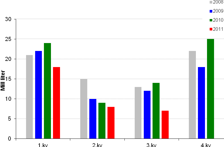 1.5.2 Ved Norsk Ved gjennomfører årleg ei marknadsundersøking blant sine medlemmar. Figuren viser landsgjennomsnittet for prisen medlemmane opererte med vintrane 26/27 til 21/211.