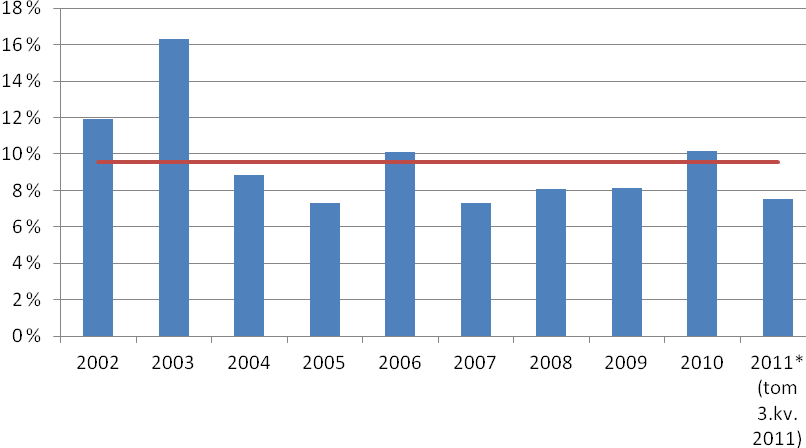 Figur 1.8.7: Historisk utvikling i leverandørskifte i hushaldsmarknaden i Noreg dei siste ti åra. Gjennomsnittleg prosentvis byte er vist i raudt. Kjelde: NVE Av figur 1.8.8 kan ein sjå utviklinga i talet på leverandørskifte i hushaldsmarknaden per år.
