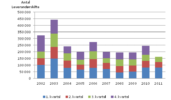 Som ein kan sjå av figuren var 22 og 23 to år med mange leverandørskifte, medan utviklinga har vore nokolunde stabil sidan, med unntak av 26.