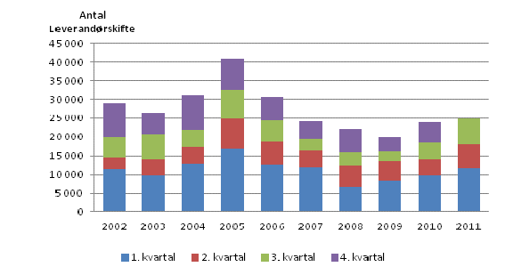 Leverandørskifte i næringsmarknaden For næringsmarknaden baud tredje kvartal 211 på 69 leverandørskifte. Det svarer til ein oppgang på 7 prosent frå andre kvartal, då ein hadde 64 leverandørskifte.