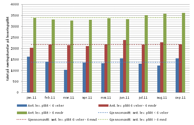 Figur 1.8.13 Næringslivskundar sortert etter kor lenge dei har vore på leveringsplikt i 34 nettområdar i Noreg.