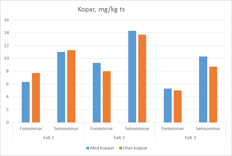 Resultat og vurdering Figur 1: Innhald av kobolt (µg/kg ts) i grasprøvar frå ruter gjødsla med Helgjødsel med og utan tilsetjing av kobolt frå 3 forsøksfelt.