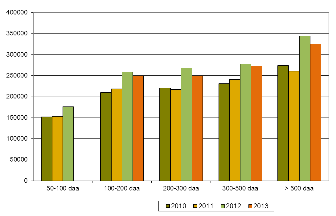 Mjølkeproduksjon 2010-2013,