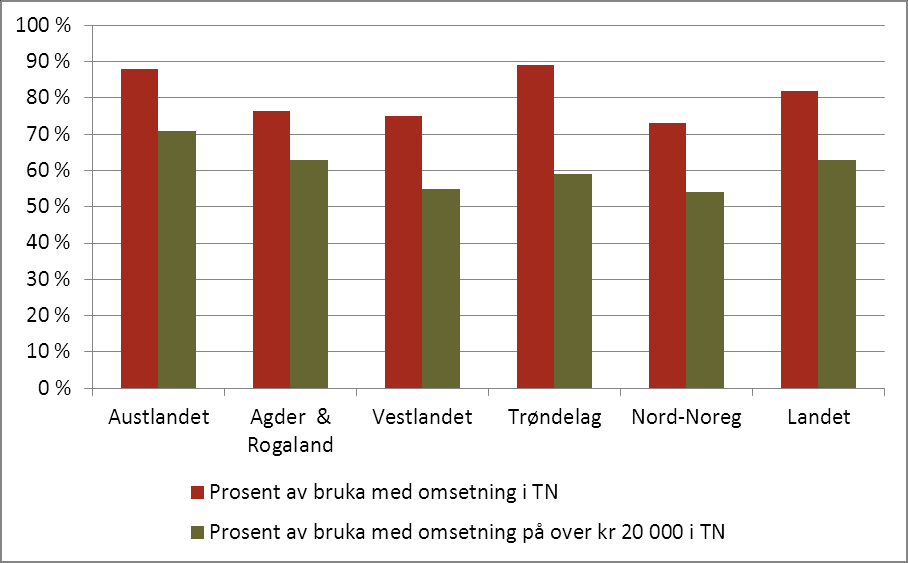 Deltakarar med tilleggsnæring 2013, prosent med