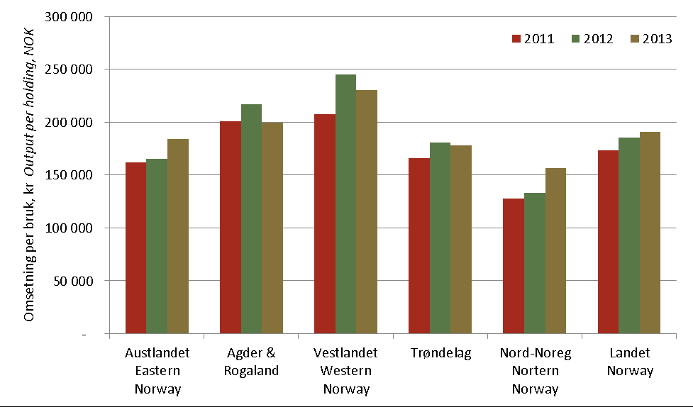 Omsetning i tilleggsnæring, kroner per bruk.