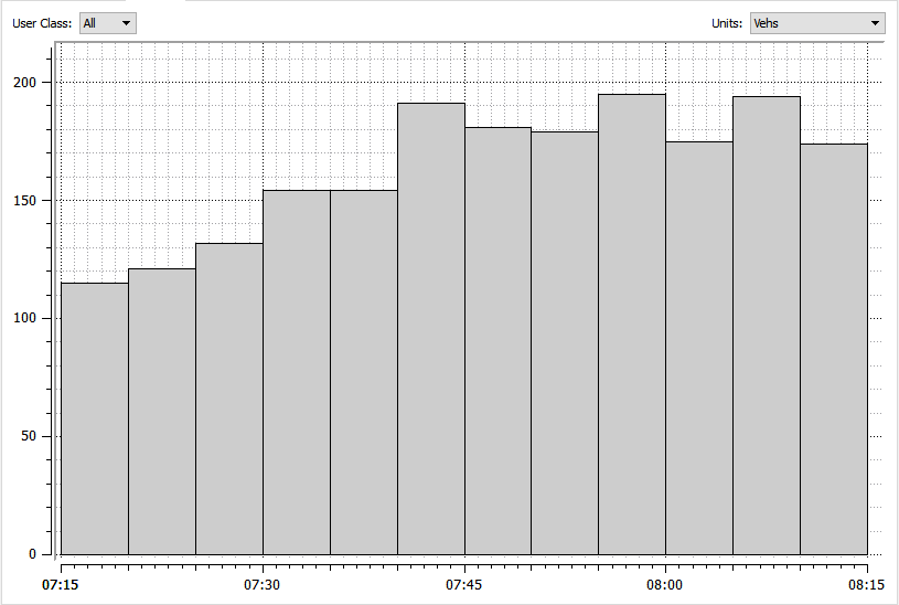 Figur 22 - Samlet trafikkfordeling for alle svingebevegelser på Tunga fra Aimsun 8.1.3 Videre ble kølengden til både venstre- og høyresvingen fra sydlig rampe analysert for å finne kølengden over tid.