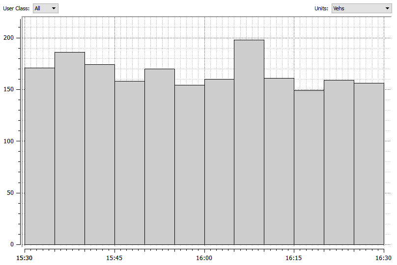 Figur 26 - Samlet trafikkfordelingen for alle svingebevegelser i Ila fra Aimsun 8.1.3 Videre ble kølengden til den vestlige armen på Fylkesveg 715 analysert for å finne kølengden over tid.