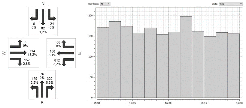 This basic turning movement were chosen because it had consistent queues without being over-saturated during the observation period.