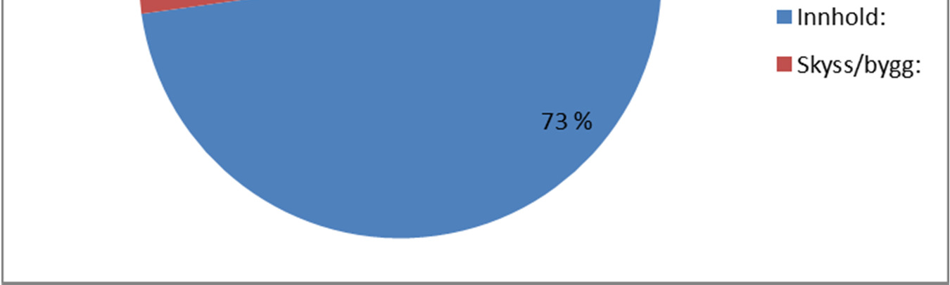 mill. kroner Utgifter til skyss/bygg inkluderer