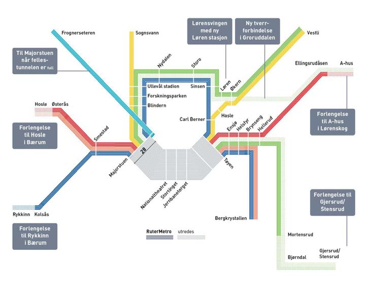 Utvikling av metronettet Kapasiteten i fellestunnelen er et knapphetsgode. Utnyttes bedre ved full toglengde, nytt signalanlegg (evt. automatisk drift) og stasjonstiltak.