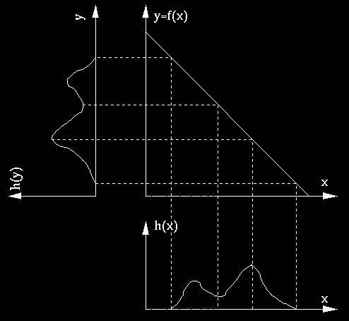 Sammenhengen er veldig enkel. Speiler man det ene histogrammet om midten av gråtoneskalaen, så får man det andre histogrammet, som illustrert i figuren nedenfor. 20. Histogram-begreper I avsnitt 7.