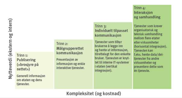 Figur 1: Tjenestetrappa 1.3.