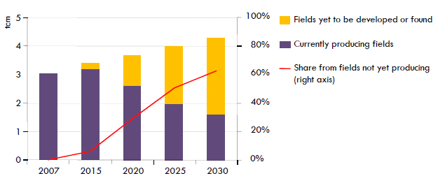 Globalt gasstilbud Kilde: IEA