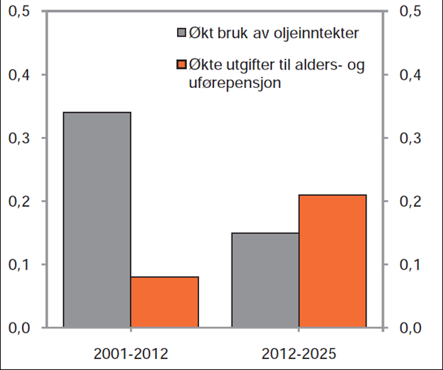 Figur 3: Bidrag til endring i handlingsrommet i budsjettpolitikken Kilde: Nasjonalbudsjettet 2012 Figur 4: Endringer i netto skatte- og avgiftsnivå sammenliknet med utgangsåret.