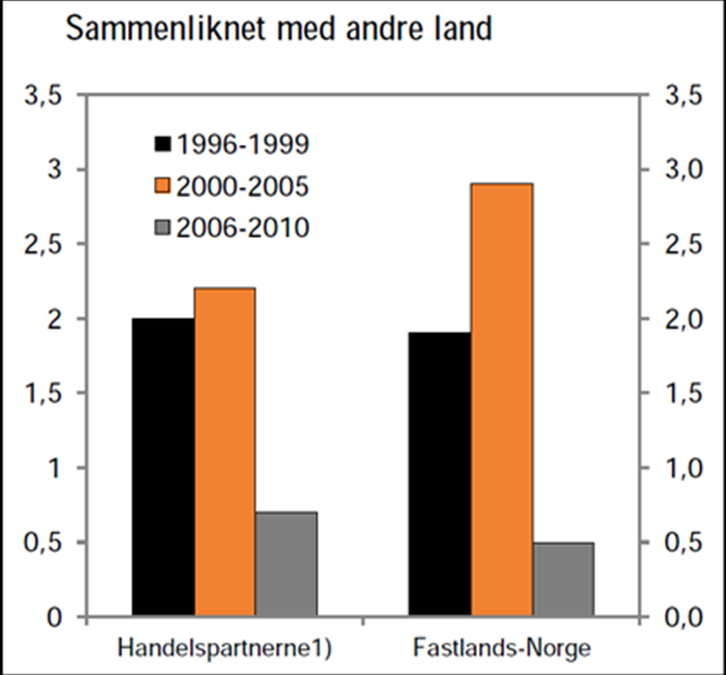 Perspektivmeldingen fra 2009 anslo et handlingsrom helt frem til nesten 2050, viser tallene fra Nasjonalbudsjettet for 2011 at handlingsrommet vil forsvinne allerede godt før 2030.