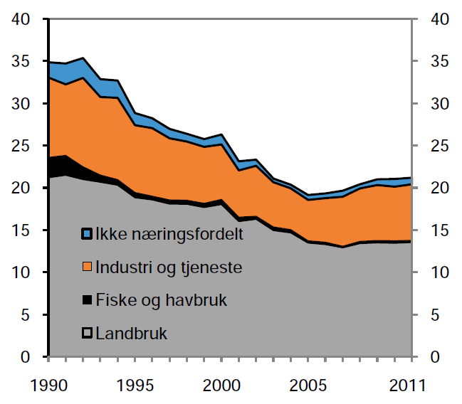 3.4 Vekst i næringsstøtten I perioden 1995 til 2005 gikk de statlige næringsoverføringene ned. Etter at den rødgrønne regjeringen tiltrådte, har de derimot begynt å stige igjen.