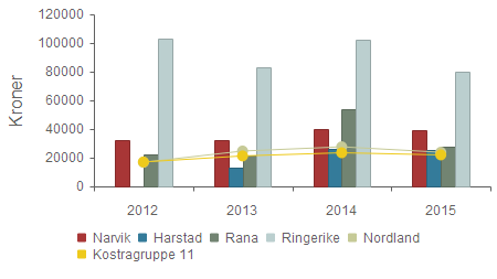 Kvalitet - Kommunale driftstilskudd til lag og foreninger pr lag som mottar tilskudd Narvik 32 222 32 222 40 033 39 000 Harstad 0 13 049 25 778 25 054 Rana 22