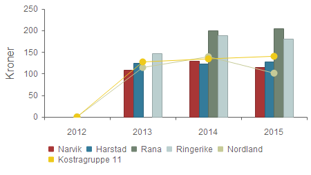 Produktivitet - Herav utgifter til renholdsaktiviteter i kommunal eiendomsforvaltning per kvadratmeter Narvik 0 109 130 115