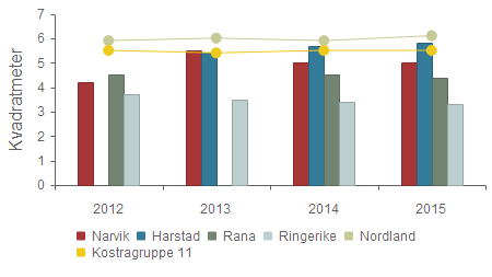 Dekningsgrad - Samlet areal på formålsbyggene kommunen eier i kvadratmeter per innbygger Narvik 4,2 5,5 5,0 5,0 Harstad 0,0