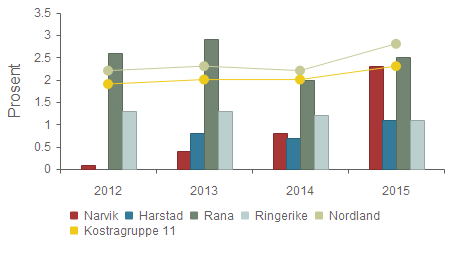 Samferdsel Narvik 2014 Narvik 2015 Ringerike Rana Harstad Nordland Kostragruppe 11 Prioritet Andel nto. dr.utg. for samf. i alt av samlede nto. dr.utg 0,8 % 2,3 % 1,1 % 2,5 % 1,1 % 2,8 % 2,3 % Bto.