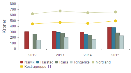 Produktivitet - Brutto driftsutgifter til funksjon 100 Politisk styring, i kr. pr.