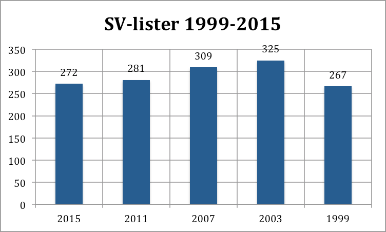 Valgkamp Valgkampen 2015 Forberedelsene til valgkampen i 2015 ble preget av arbeidet med å sikre flest mulig SV-lister.