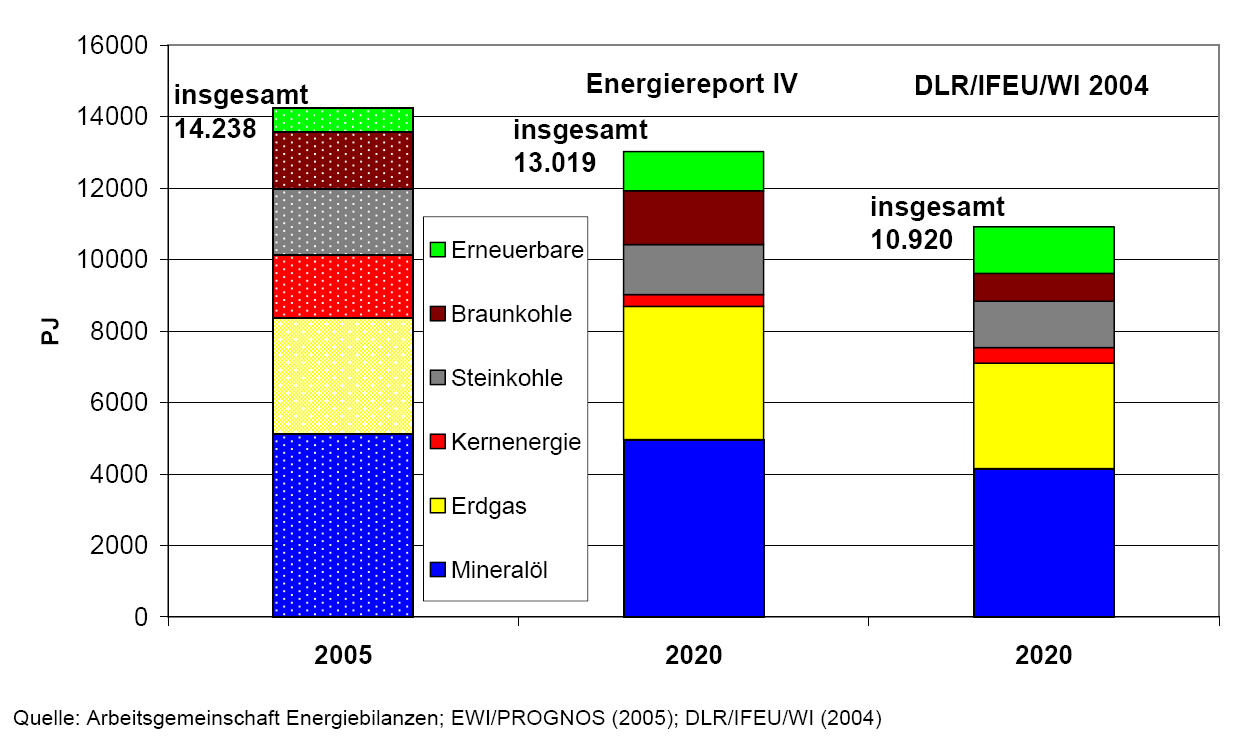 Miljøregnskap for naturgass 2007 Side 22 av 63 Figur 4.1: Tysk kraftmiks i 2005 og 2020 Typisk tysk last-profil over ett døgn er vist i Figur 4.2, kilde: EoN.