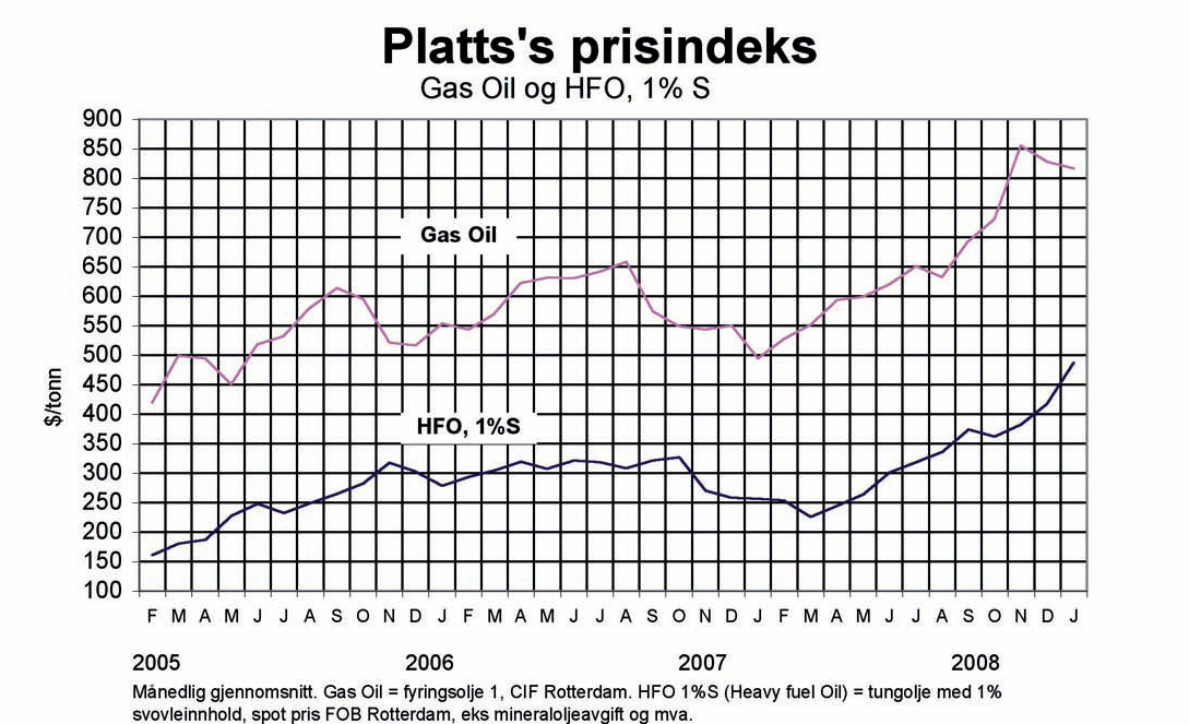 Miljøregnskap for naturgass 2007 Side 31 av 63 Figur 5.2: Platt's priser på gassolje og HFO 1 %S, ref. /28/ Historiske oljepriser i det norske markedet er som vist i Figur 5.3. Forutsatt en veid middelpris for lettolje i 2007 på 7.