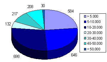 Fig 2.1 Antall skip innen for ulike kategorier dwt 1 Ca 75 % av skipene finner vi i de tre minste segmentene, altså opp til og med 20.000 dwt.
