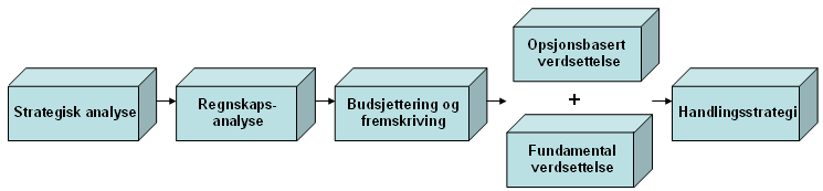 markedsverdien på tilsvarende eiendeler. Her stilles det krav til at alle eiendeler har en observerbar pålitelig markedspris, og at det er mulig å identifisere alle eiendeler som er i bedriften.